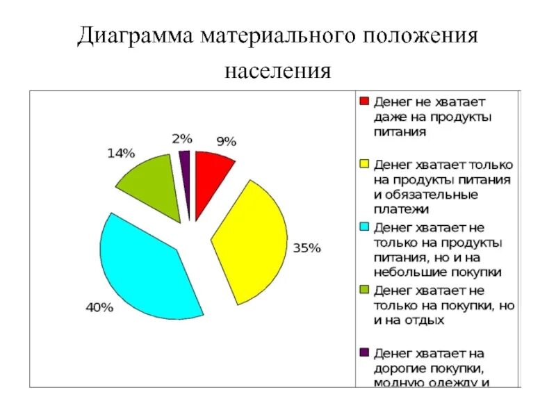 Материальная диаграмма