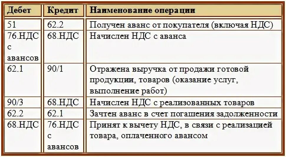 Получен аванс на расчетный