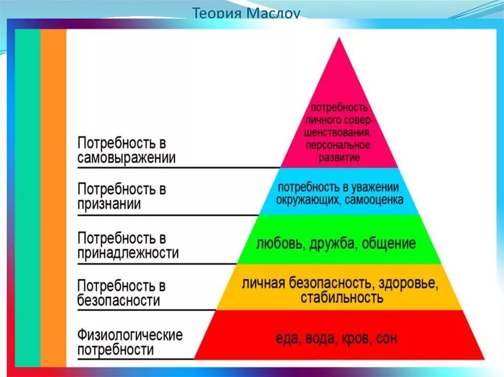 Мотивация маслоу. Теория Маслоу. Теория мотивации Маслоу. Пирамида Маслоу мотивация. Потребность в самовыражении по теории Маслоу.