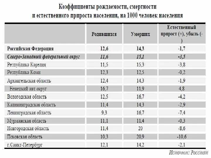 Средний показатель плотности стран. Население Северо-Западного федерального округа. Коэффициент естественного прироста в России. Регионы с наибольшим приростом населения. Коэффициент естественного прироста (убыли) населения.