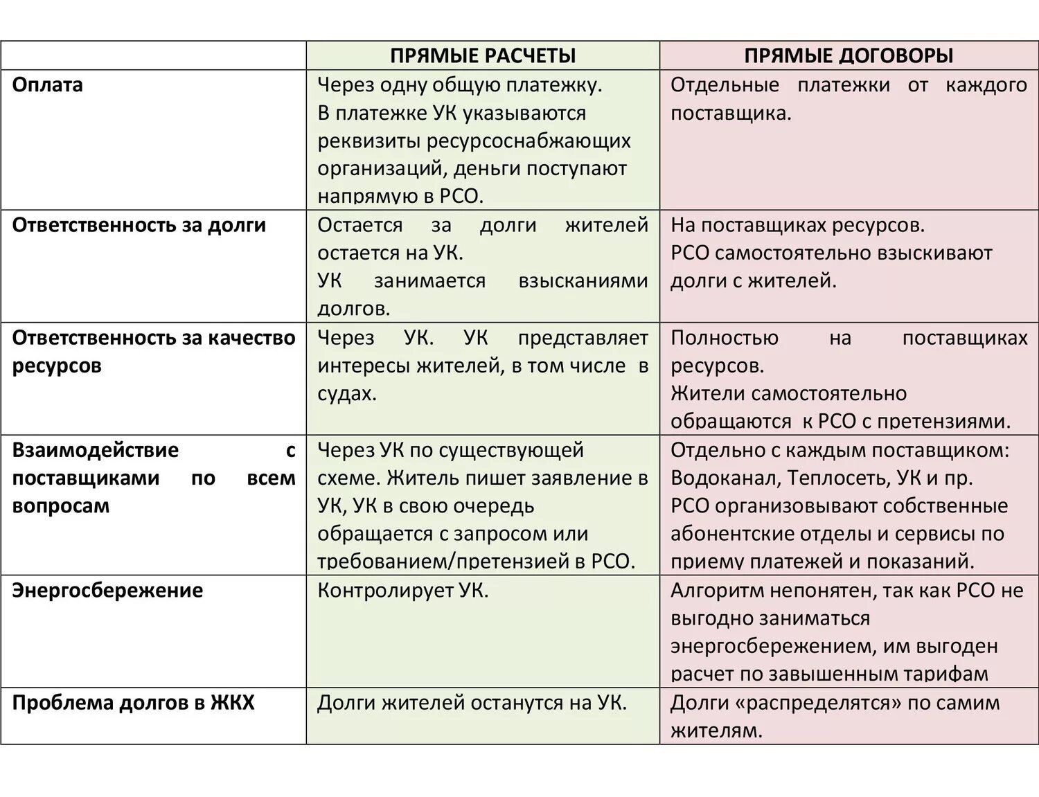 Прямые договоры с РСО. Минусы прямых договоров с ресурсоснабжающими организациями. Прямые договора с ресурсоснабжающими организациями. Переход на прямые договора с ресурсоснабжающими организациями. Договор собственников с ресурсоснабжающими организациями