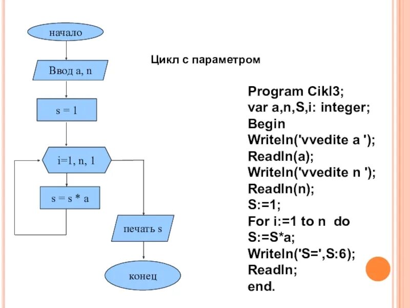 While i 5 i i 1. Цикл по информатике. Начало цикла s. Информатика цикл от n до 1. Алгоритм с циклом s=0 n=0 s1<s.