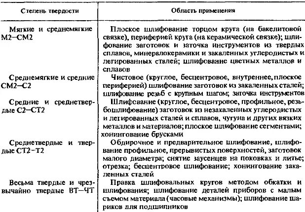 Твердость абразивного инструмента. Твердость абразивного инструмента