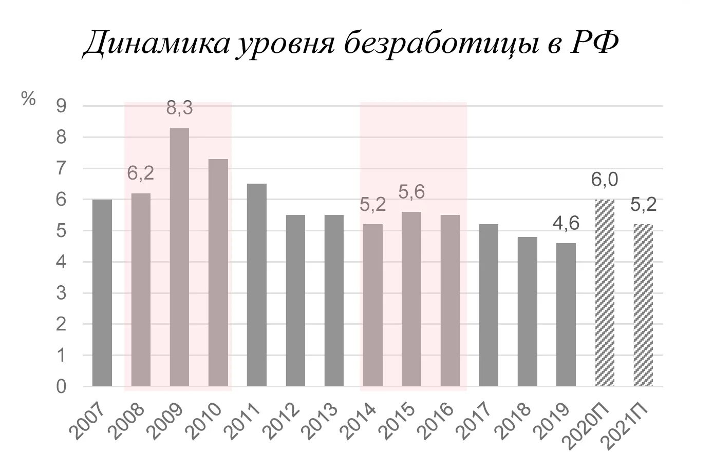 Уровень безработицы в России 2021. Динамика уровня безработицы в России 2020. Динамика уровня безработицы в России 2021. Диаграмма по безработице в России.