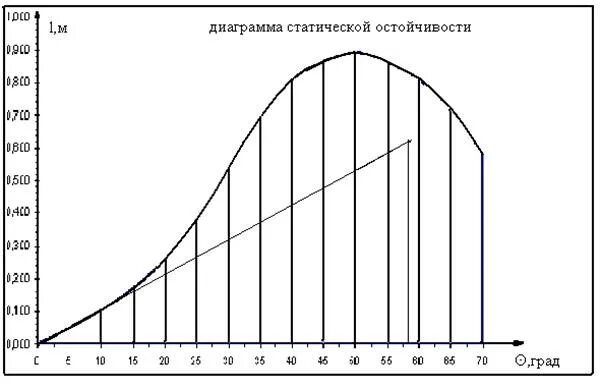 Диаграмма максимум. Универсальная диаграмма статической остойчивости судна. график ддо. построение дсо и ддо. диаграмма статической остойчивости 4 тип.