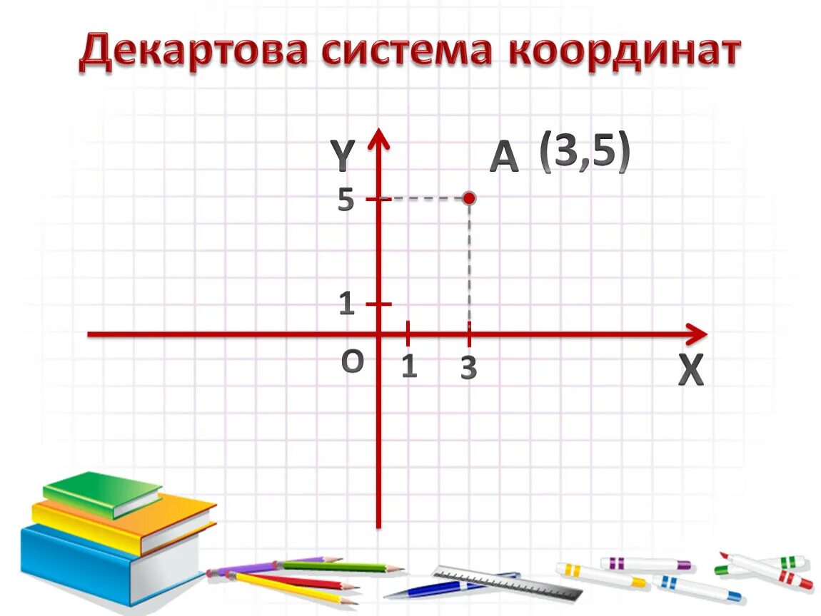 Декартовая система координат . Координатная система. Декартовая система координат на плоскости. Правая прямоугольная декартова система координат. Оси координат Декарта. Начало координат имеет координаты 0 0