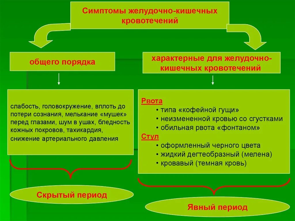 Желудочно кишечные кровотечения итоговые тестирование ответы. Симптоныжелудочно-кишечных кровотечений. Методы диагностики желудочно-кишечных кровотечений. Желудочно-кишечное кровотечение симптомы. Симптомы характерные для желудочного кровотечения.