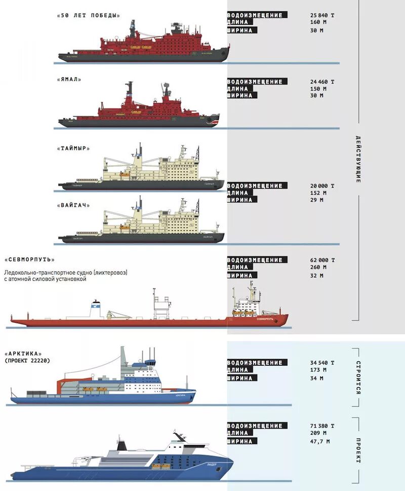Сравнение флота. Атомный ледокольный флот сбоку. Ледокольный флот России состав. Атомный ледокольный флот России проект. Ледокольный флот России таблица.