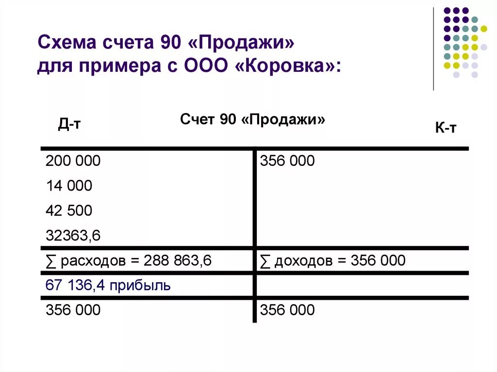 Субсчета 90 счета бухгалтерского учета. Характеристика 90 счета бухгалтерского учета. 90 Счет бухгалтерского учета для чайников. Схема 90 счета бухучета.