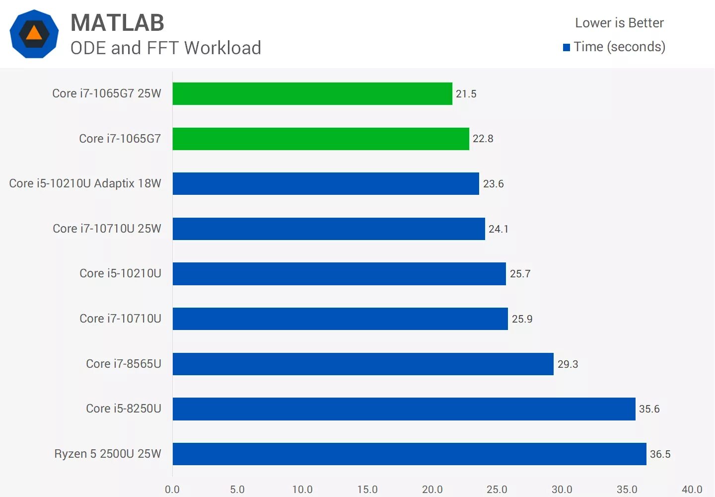 Core 10 поколение. Производительность Intel 10 поколение. I7 11 поколения. Сравнение процессоров инфографика. Сравнение процессоров i7 11 поколение.