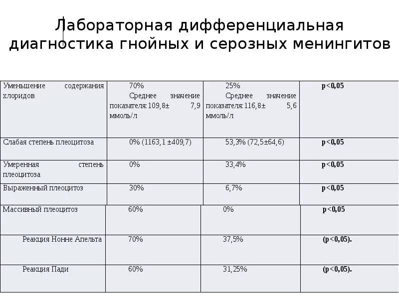 Серозно гнойный менингит. Серозный и Гнойный менингит дифференциальная диагностика. Дифференциальный диагноз Гнойного менингита. Серозный менингит дифференциальная диагностика. Дифференциальный диагноз гнойных и серозных менингитов..