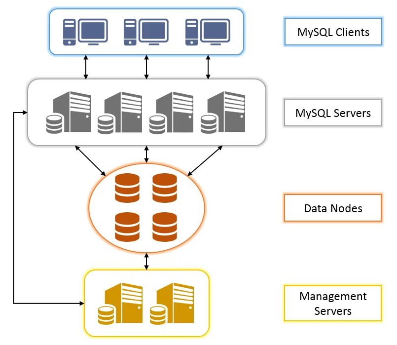 Cluster client. Кластерная конфигурация. mysql клиент. mysql linux. cluster настройка.