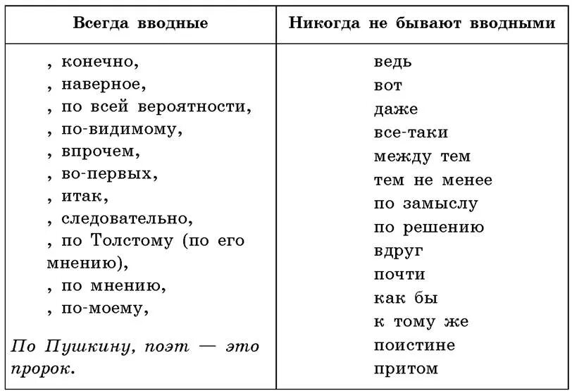 Слова не всегда являются ответом. Вводные слова которые всегда вводные. Не являются вводными словами таблица. Слова не являющиеся вводные слова таблица. Всегда вводное слово.