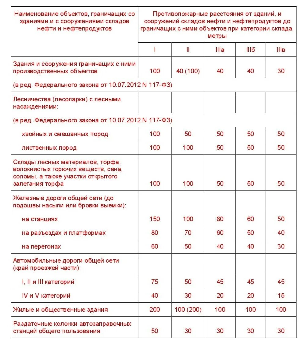 Расстояние от горючих материалов до. Противопожарные расстояния от зданий и сооружений. Таблица противопожарных расстояний между зданиями. Расстояние от здания до здания. Противопожарные расстояния до парковки.