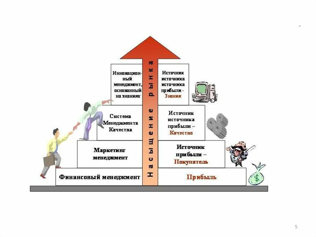 Схема инновационного менеджмента. Маркетинг менеджмент цели задачи. Информация как ресурс. Инновационный менеджмент на предприятии структура. Источники изменений в организации