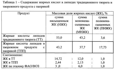 Кислотность творога