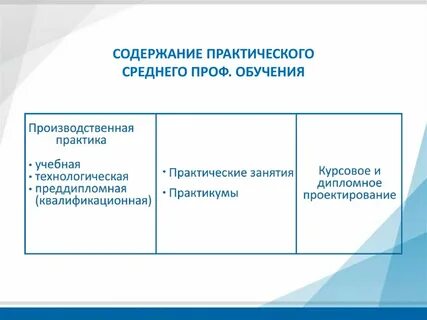 Содержание профессионального обучения и воспитания
