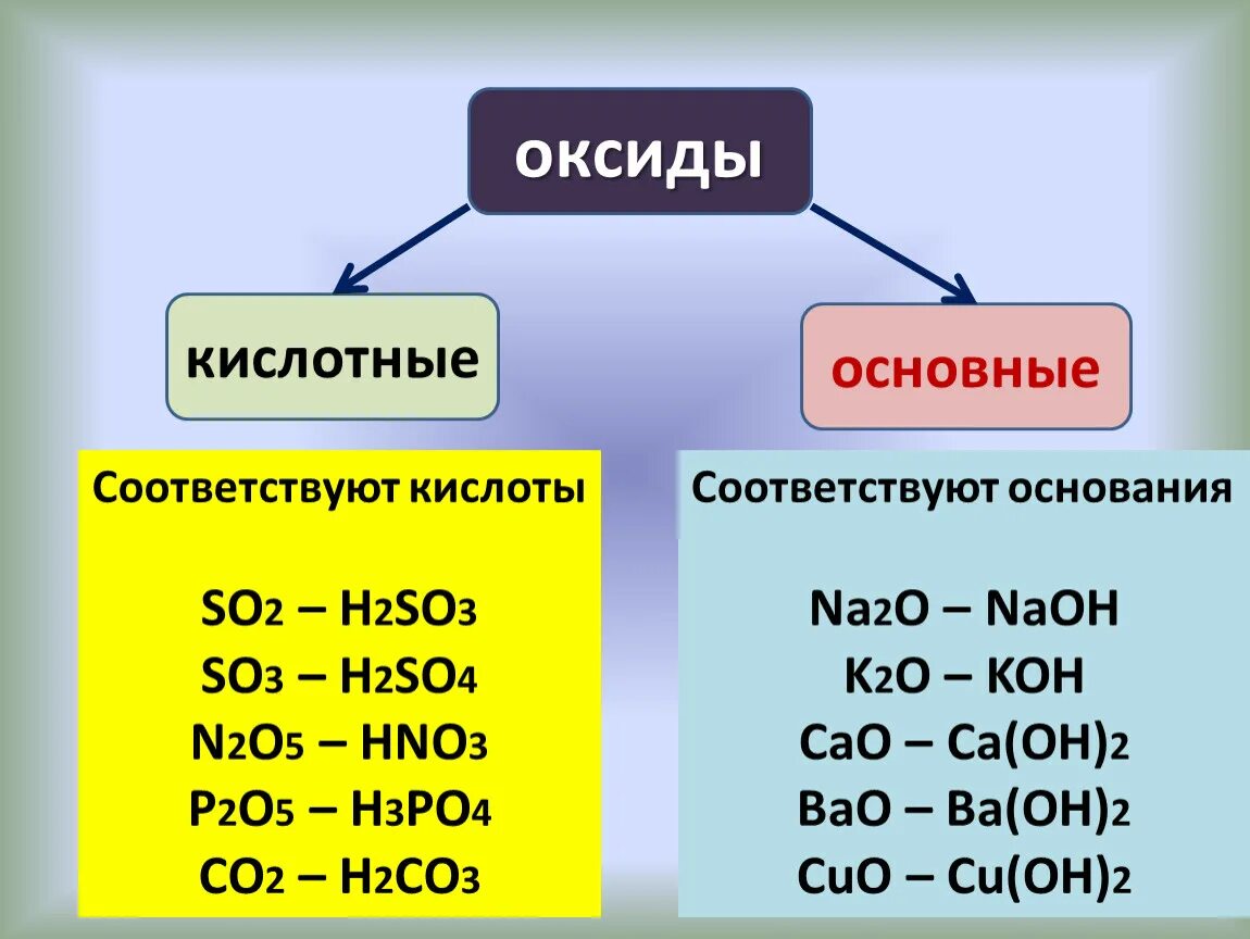 Кислотные оксиды 8 класс химия. Основные и кислотные оксиды химия 8 класс. Оксиды химия 8 класс кислотный оксид. Основные оксиды и кислотные оксиды 8 класс.