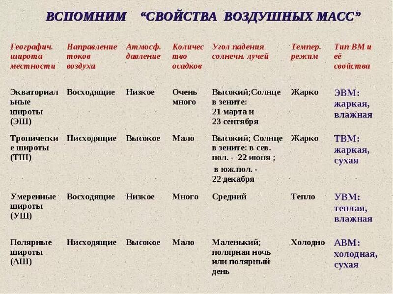 Типы воздушных масс таблица. Таблица воздушные массы 7 класс. Характеристика воздушных масс таблица 7 класс. Характеристика воздушных масс.