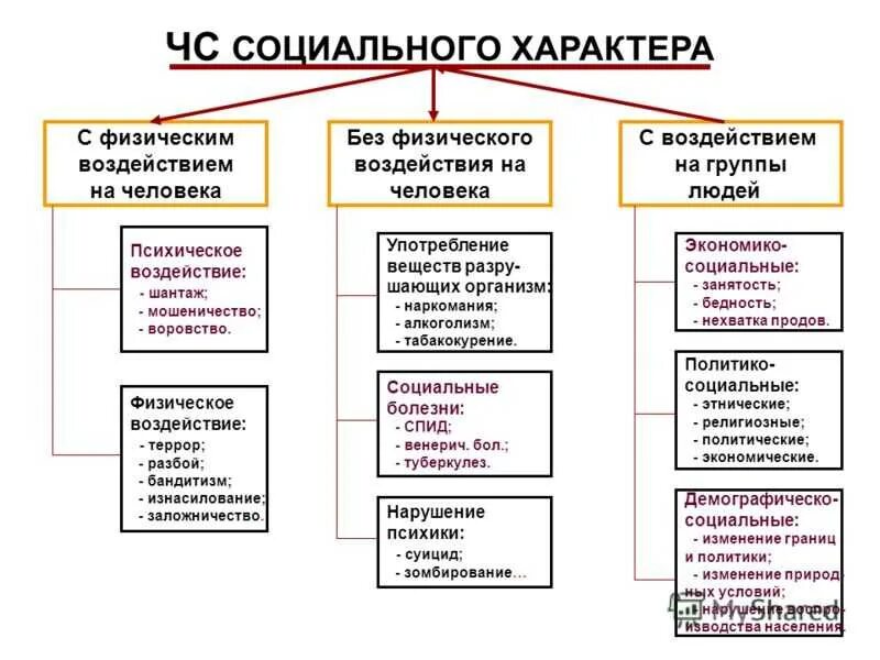 Классификация ЧС социального характера. Классификация чрезвычайных ситуаций социального характера. Классификация видов опасных ситуаций социального характера. ЧС социального характера виды и причины. Причины чрезвычайной ситуации социального характера