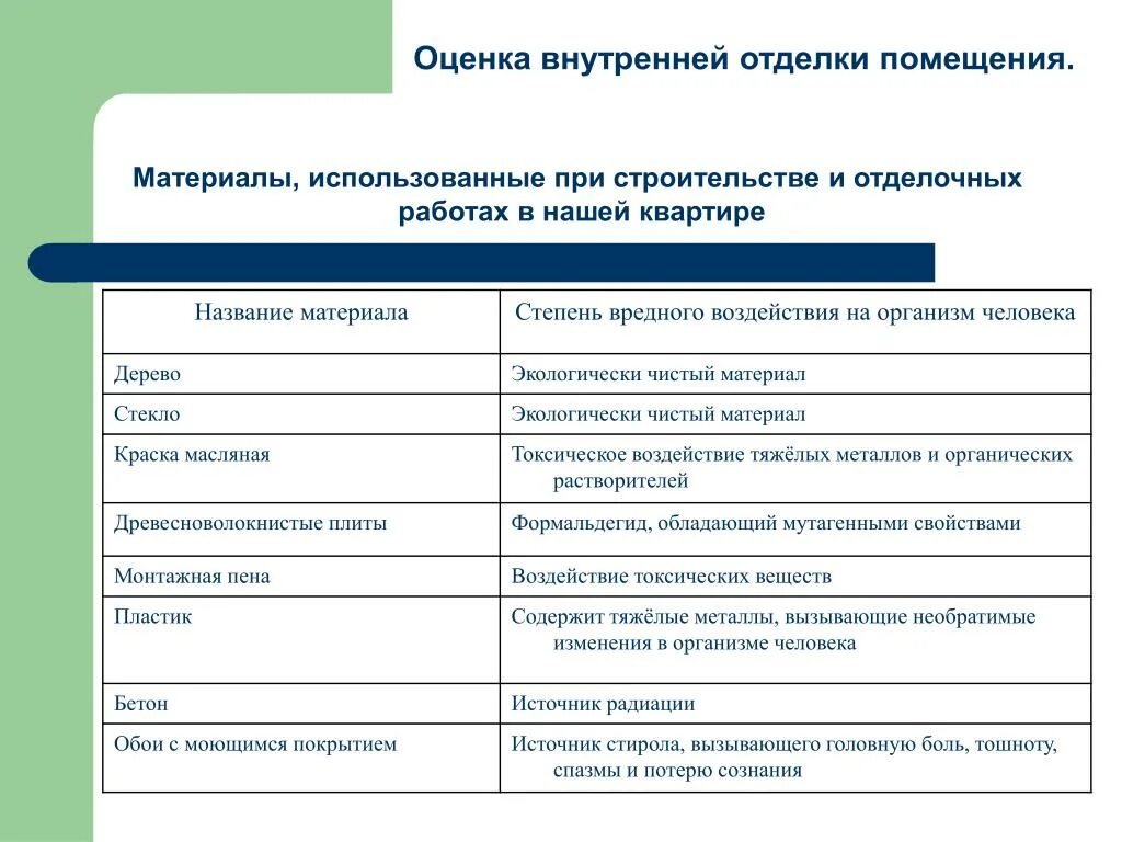 Оценка внутренней отделки помещения. Оценка внутренней отделки помещения практическая работа. Оценка внутренней отделки помещения вывод. Оценка качества отделочных работ. Качества помещения оценка