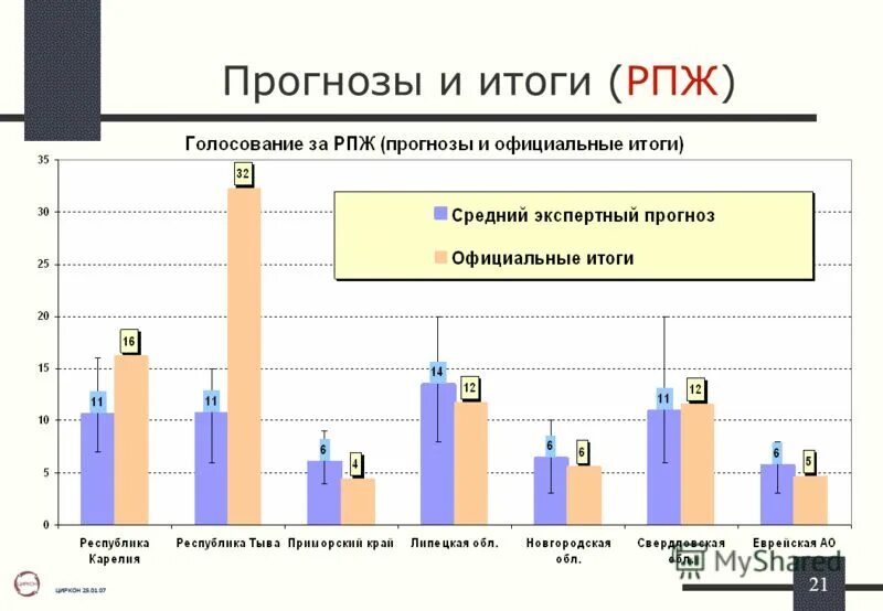 Прогноз результатов на сегодня. Прогноз результатов. Выборы 2011 Результаты. Прогнозирование результатов проекта. Прогнозы итогов.