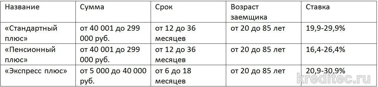 Совкомбанк таблица кредита. Процентная ставка по кредиту в Совкомбанке. Вклады в Совкомбанке. Проценты кредитования в Совкомбанке.