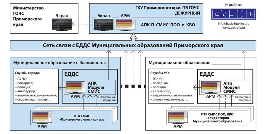 Структурная схема смис. Структурная схема смис. Смис базис. Система мониторинга инженерных сооружений. Система мониторинга инженерных сооружений.