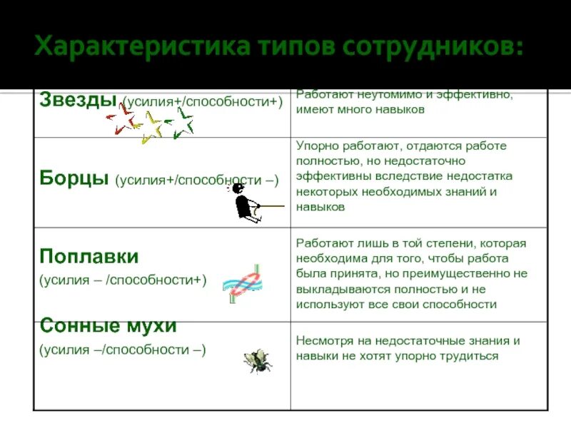Виды и типы работников. Типы сотрудников звезда. основные типы работников звезды. типы сотрудников характеристика. как охарактеризовать тип сотрудников.