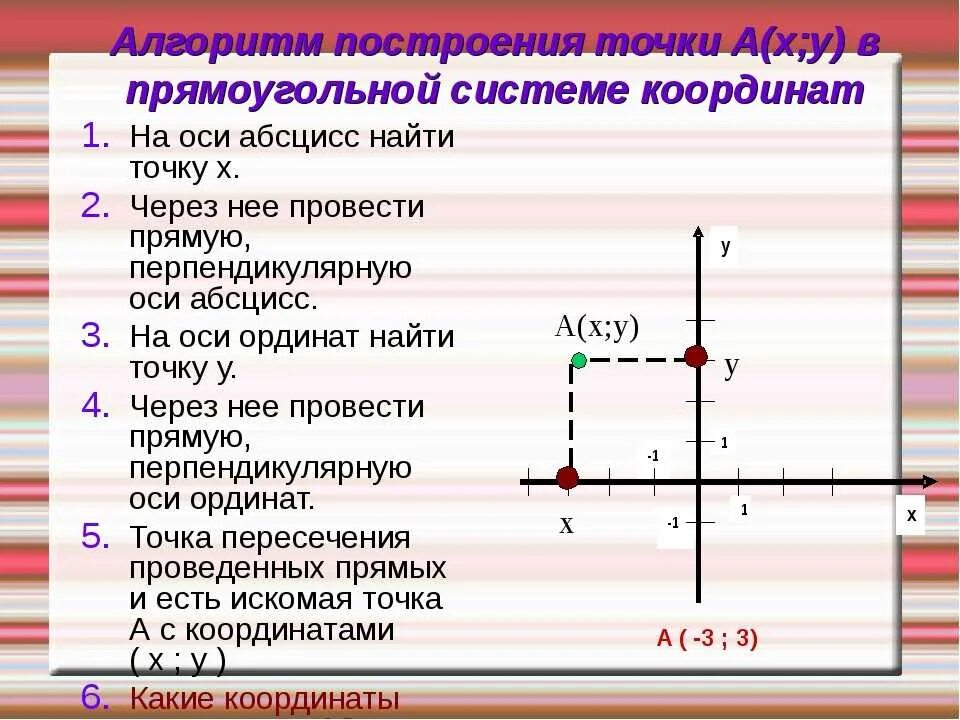 Прямоугольная система координат ось абсцисс. Оси прямоугольной системы координат. Как построить ось координат. Rjjhlbyfnyfz gkjcrjcnm x y.