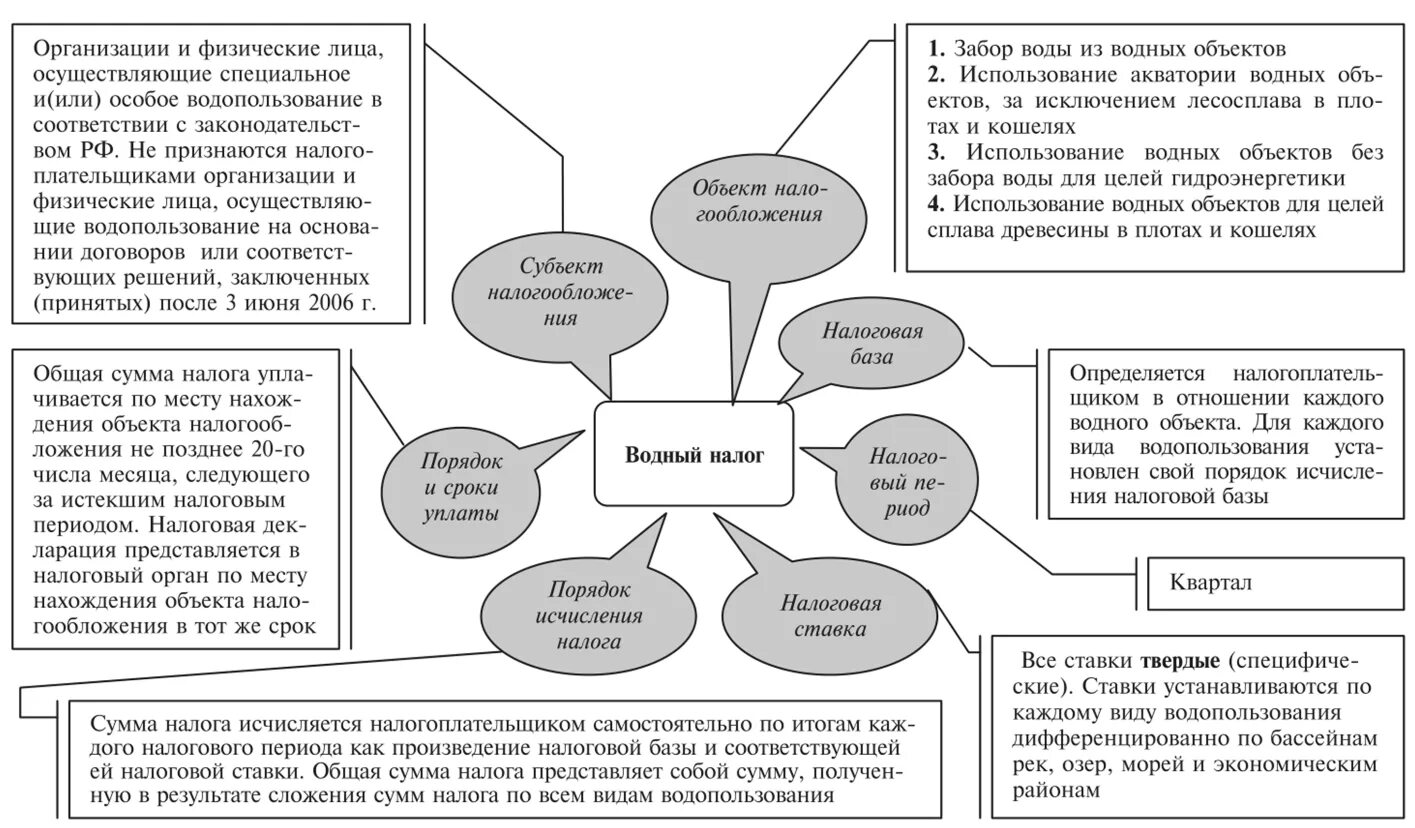 Порядок налогообложения элементы налогообложения. Государственная пошлина элементы налогообложения. Госпошлина элементы налогообложения таблица. Водный налог основные элементы налога. Основные элементы государственной пошлины.