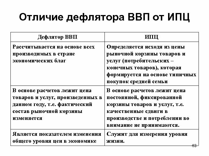 Чем отличается ввп от ввп. Дефлятор ввп в отличие от индекса потребительских цен. ипц и дефлятор. различие ипц и дефлятора. основные отличие от дефлятора ввп и ипц.