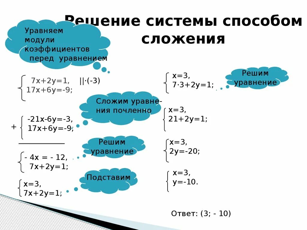 Решение систем уравнений методом сложения. Метод решения систем уравнений. Алгоритм решения системы уравнений методом сложения. Метод сложения в системе уравнений алгоритм. Виды решений систем уравнений