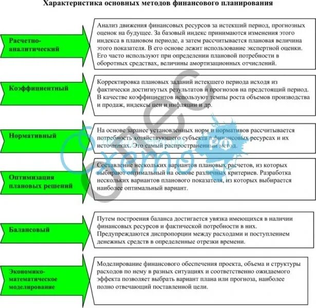 Методы планирования таблица. Сравнение методов планирования. Методики планирования. Методы планирования на предприятии. Сравнение методов планирования.