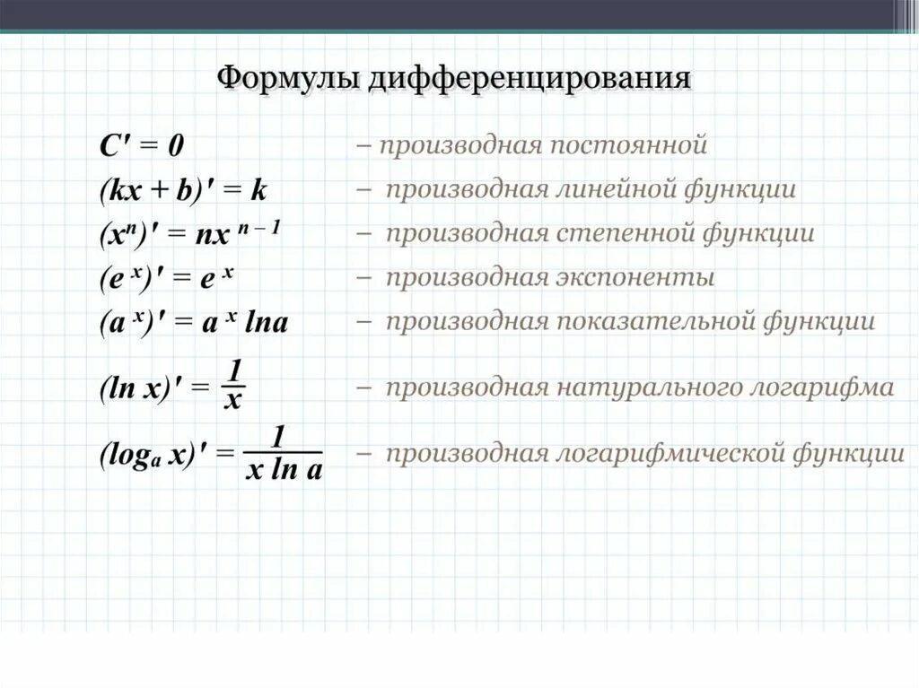 Формула дифференцирования показательной функции. Формулы производной показательной функции. Производную y от функции формулы. Производные степени функции формулы.