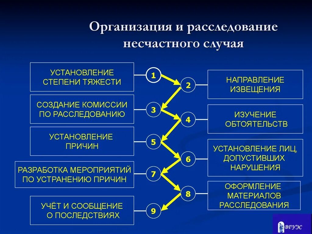 Расследование несчастных случаев на производстве кратко. Этапы расследования несчастного случая на производстве. Порядок установления обстоятельств несчастных случаев.. Алгоритм расследования несчастного случая. Расследование несчастных случаев на производстве осуществляется.