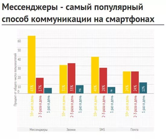 Популярность мессенджеров