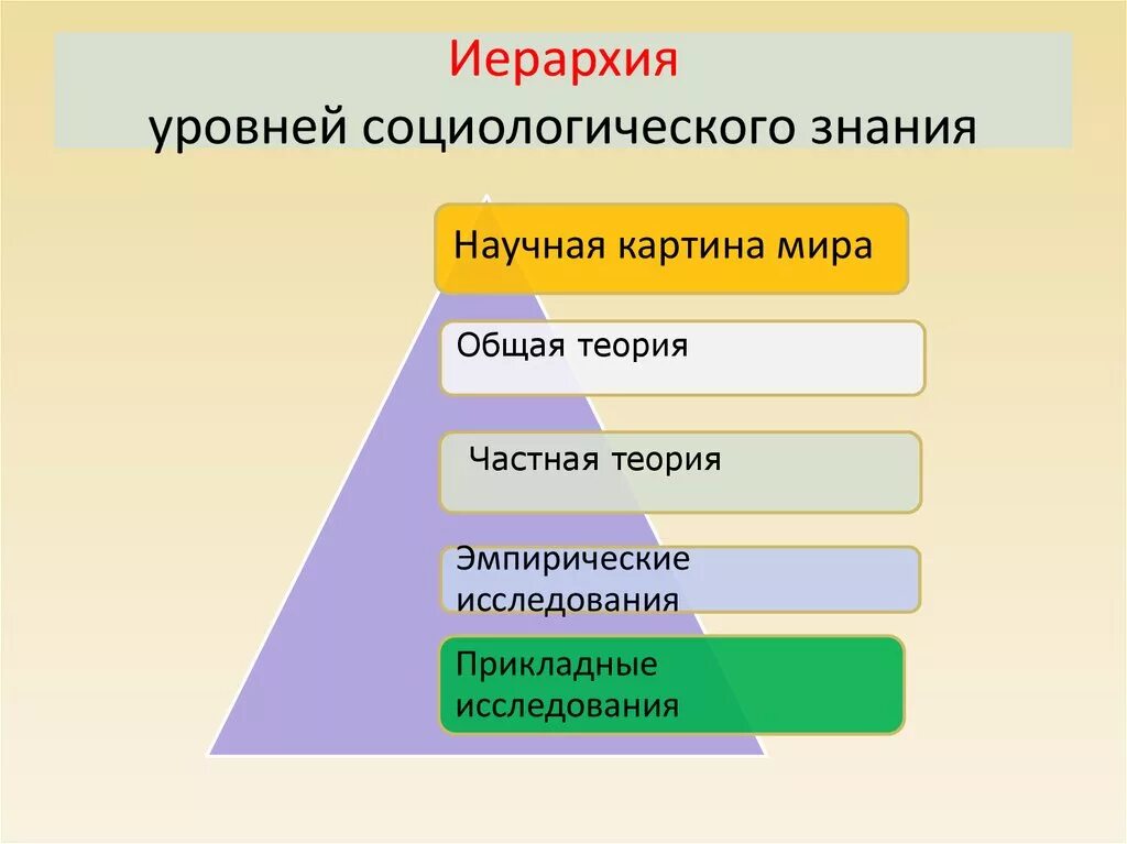 1 уровни социального управления. Иерархия социологического знания. Уровни социологического знания. Уровни соц знания. Уровни социологического познания.