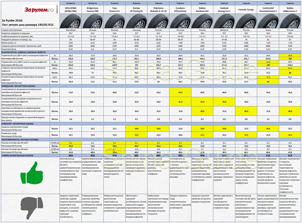 Летние шины какие лучше r14. Тест летних шин за рулем 2022. Тест летних шин 185/65 r15 2020. Тест летних шин 2021 r15. Тест шин за рулем р 15 185\65.