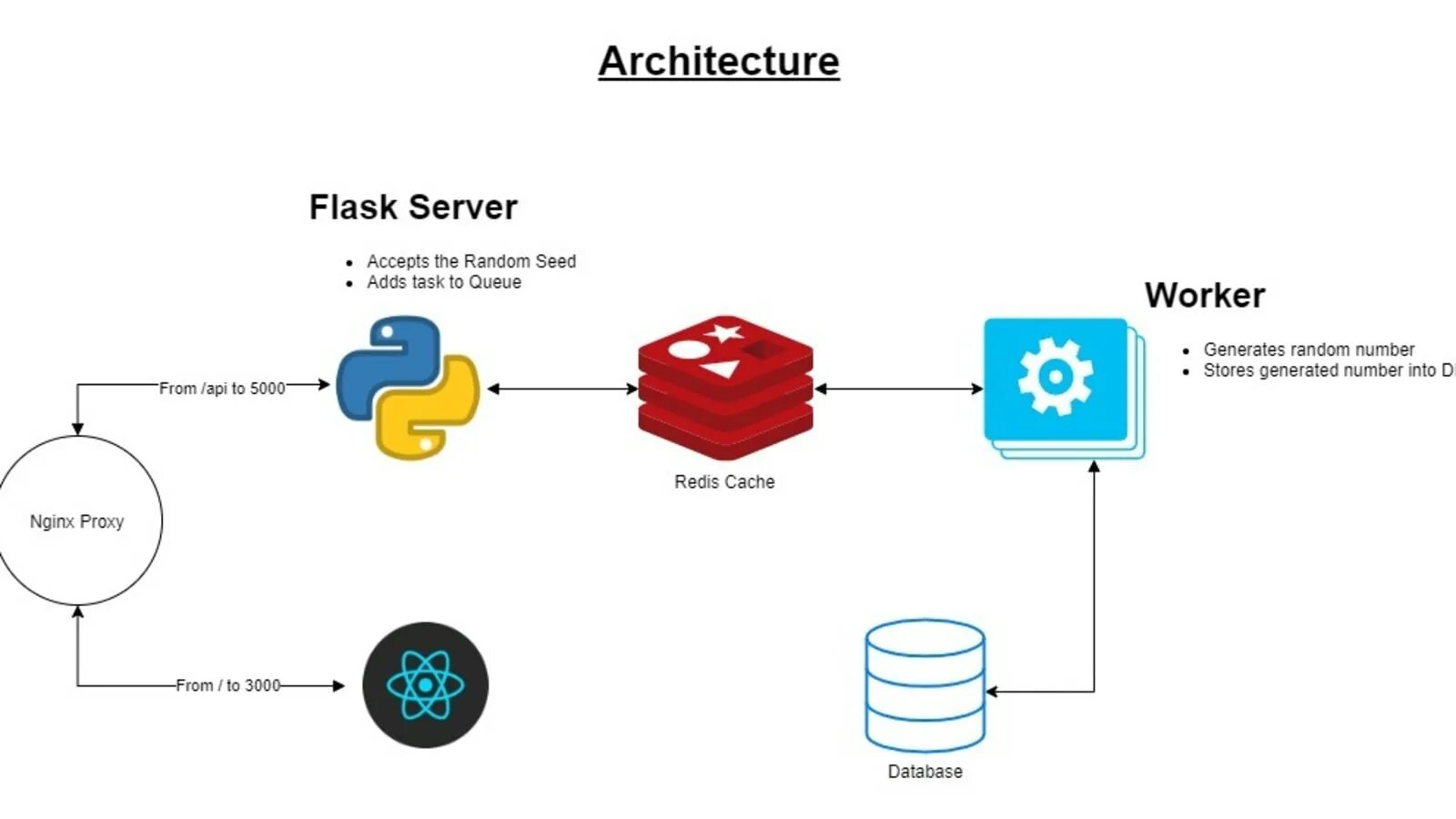 Docker runner. Docker + redis схема. схема сервера flask. flask-nginx. redis postgresql.