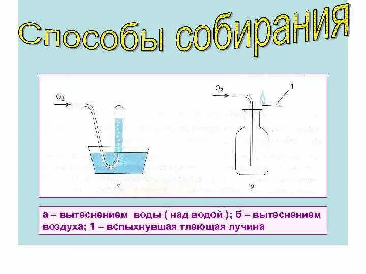 Собирание кислорода. Обнаружение кислорода тлеющей лучинкой. Метод вытеснения воды. Способ вытеснения воздуха. Собирание водорода методом вытеснения воды.