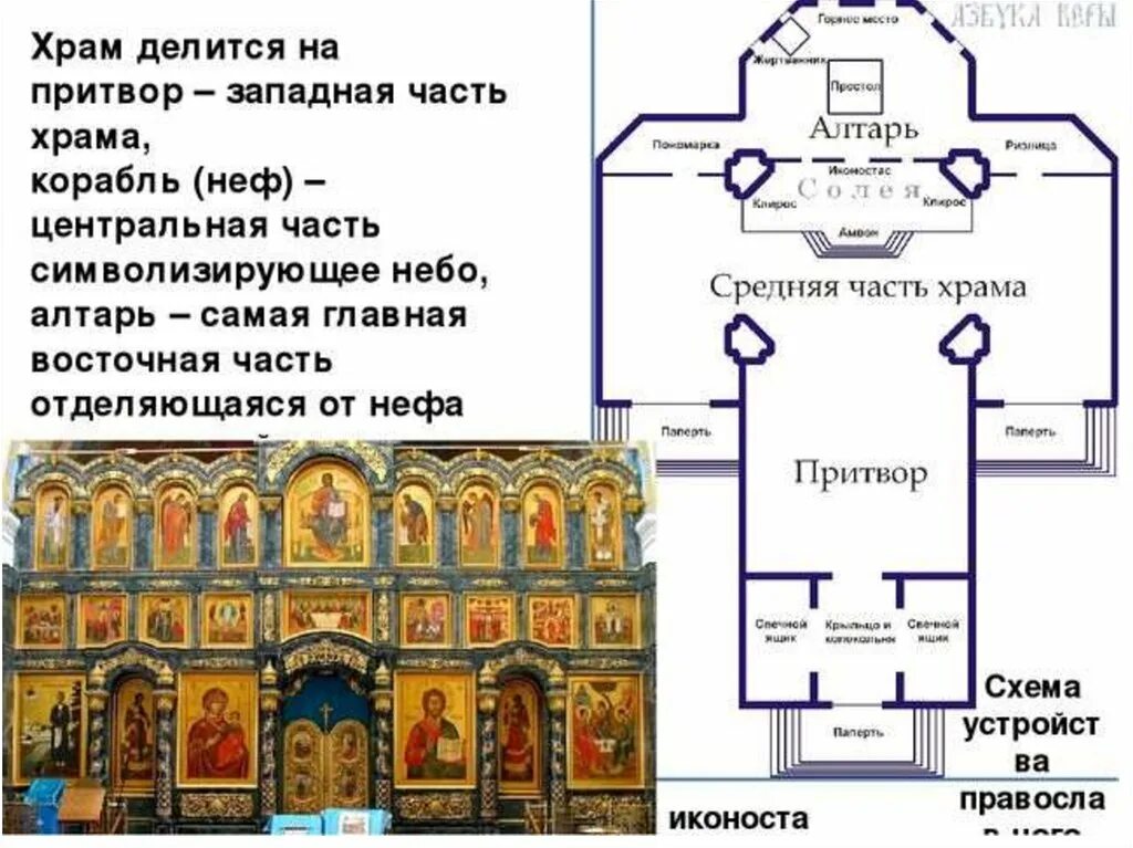 Строение храма. Устройство православного храма схема. Схема храма притвор Неф алтарь. Христианский храм схема Нартекс. Алтарь, центральную часть и притвор храма.