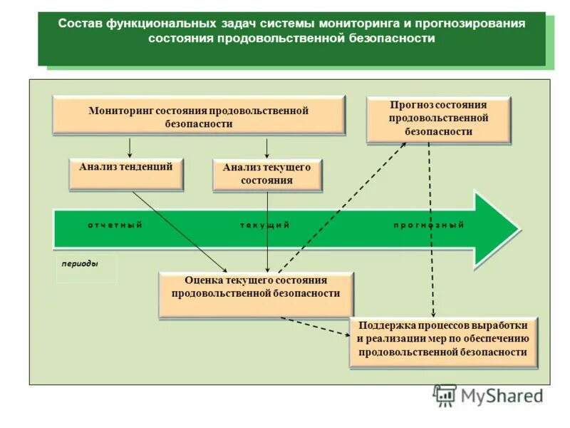 Продовольственная экономическая безопасность. Продовольственная безопасность схема. Продовольственная безопасность БЖД. Мониторинг и прогнозирование ЧС. Мониторинга обеспечения экономической безопасности.