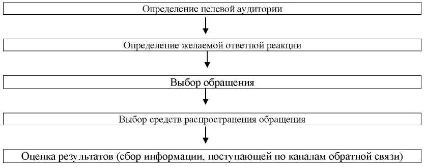 Целевая аудитория маркетинговых коммуникаций. Каналы взаимодействия с целевой аудиторией. Методы взаимодействия с целевой аудиторией. Формы взаимодействия с целевой аудиторией. Виды взаимодействия с целевой аудиторией.