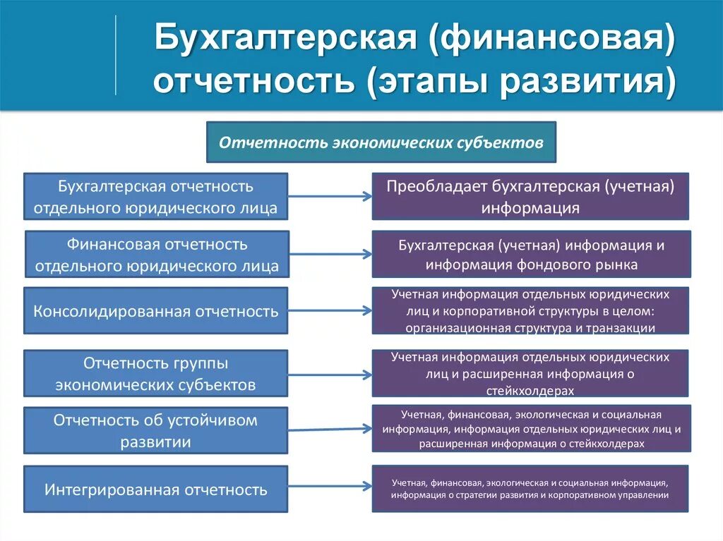 Финансовая отчетность юридических лиц. Этапы формирования финансовой отчетности. Бухгалтерская финансовая отчетность. Составление бухгалтерской (финансовой) отчетности. Формирование бухгалтерской отчетности.