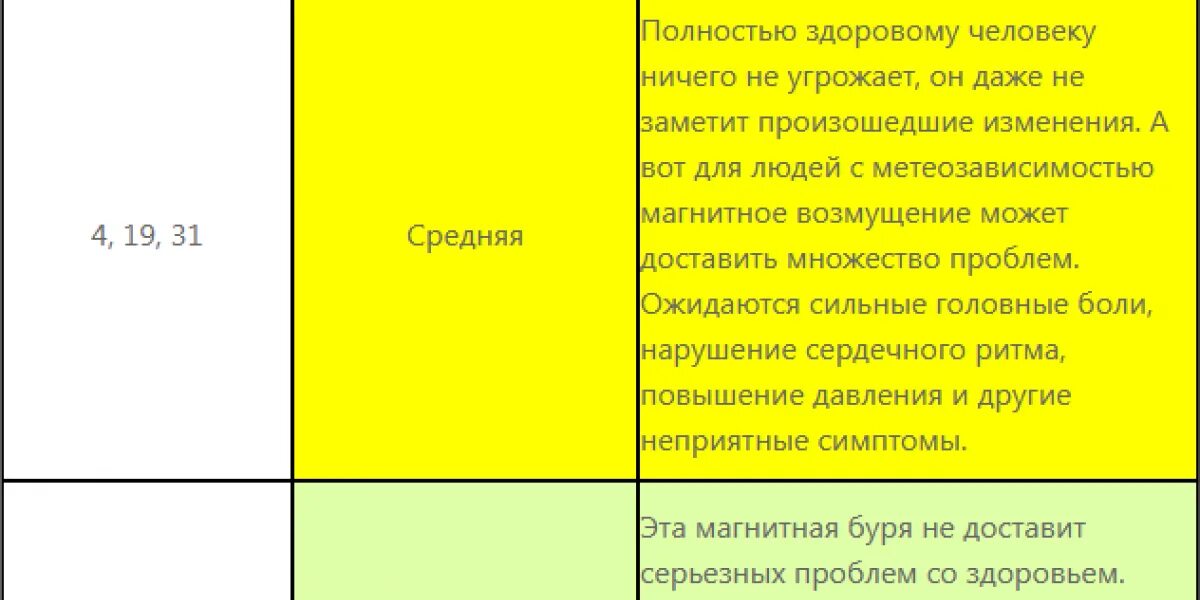 Магнитные дни марте неблагоприятные дни. Календарь магнитных бурь на март 2023 года. Магнитная буря календарь 2023. Неблагоприятные дни в марте. Календарь магнитных бурь на апрель 2023.