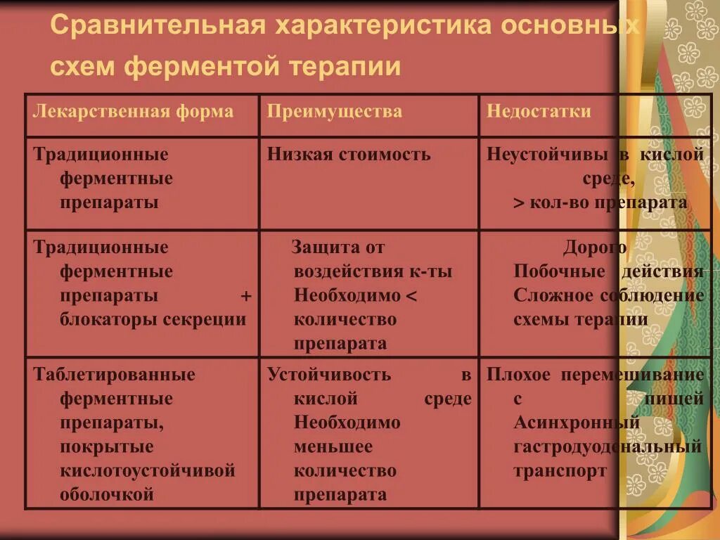 Сравнительная таблица ферментных препаратов. Ферментативные препараты список препаратов. Характеристика ферментных препаратов. Ферментные препараты таблица. Ферментные препараты характеристика.