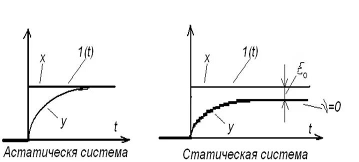 Статика систем управления. Статическая и астатическая система. статическое и астатическое регулирование. статические системы примеры. статическая и астатическая сау.