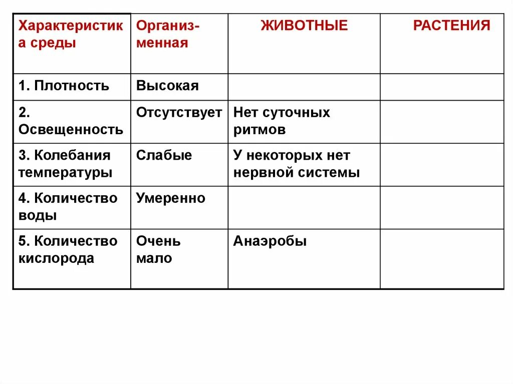 Количество воды в средах обитания. Характер водной среды. Особенности растений водной среды. Водная среда таблица. Характеристика среды плотность освещенность.