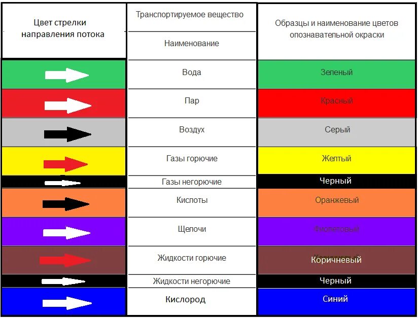 Что означает красная метка. Маркировка трубопроводов ГОСТ 14202-69. ГОСТ 14202-69 окраска газопроводов. Маркировочная окраска газовых труб. Окраска трубопроводов расцветка ГАЗ.